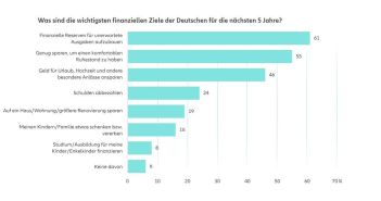 Allianz Vorsorge Index zeigt Diskrepanz zwischen Zuversicht und (Foto: Allianz)